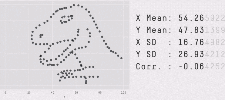 multiple data sets with the exact same mean, standard deviation, and correlation (to 2 decimal points) but very different distributions.