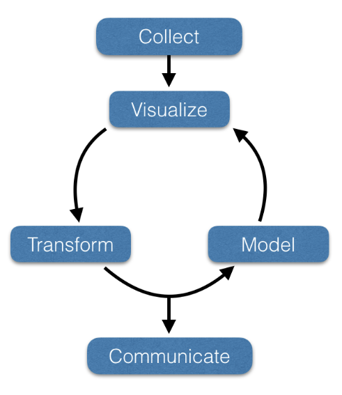A schematic of the general data analysis workflow showing collecting data entering into a circling of visualization to tranformation to model and back to visualization.  After that cycle finishes, eventually we exit this repeating cycle to produce some kind of communication of the results to our audience.