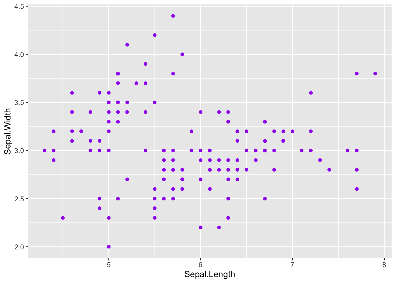 A Quick Introduction to ggplot2