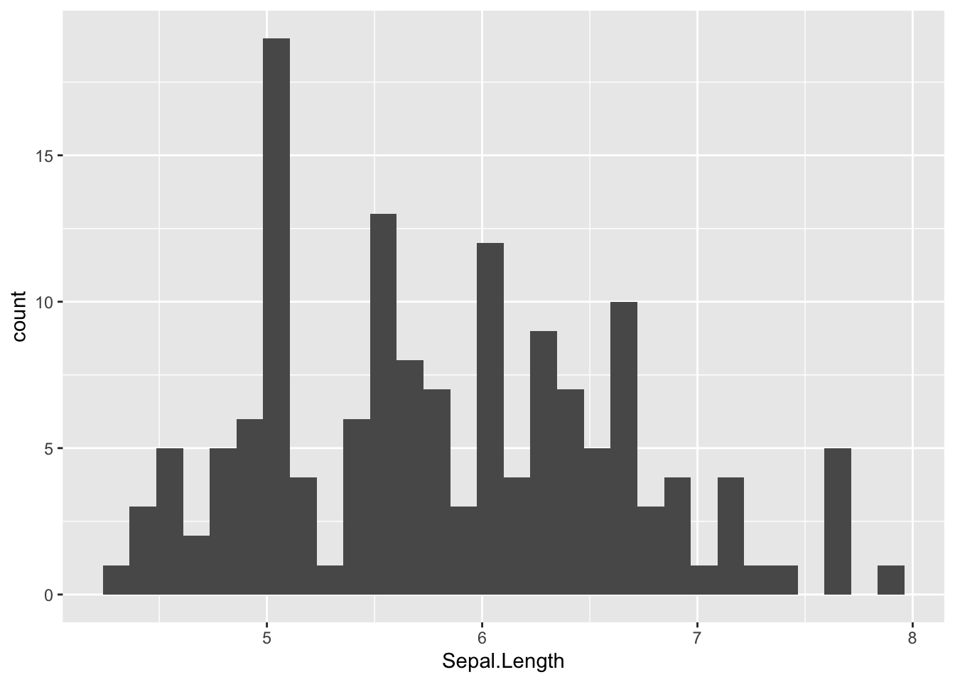 A Quick Introduction to ggplot2