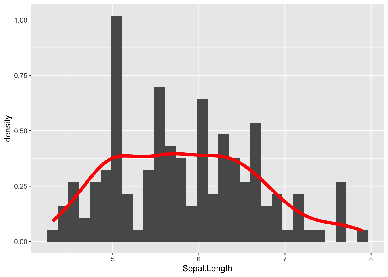 A Quick Introduction to ggplot2